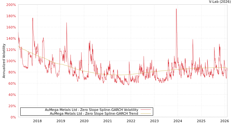 graph of AuMega Metals Ltd S0GARCH