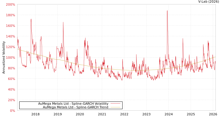 graph of AuMega Metals Ltd SGARCH