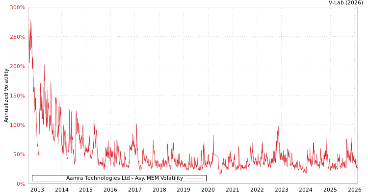 graph of Aamra Technologies Ltd AMEM