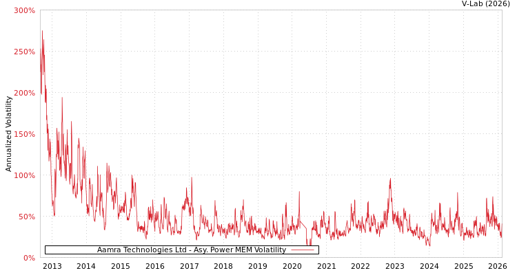 graph of Aamra Technologies Ltd APMEM