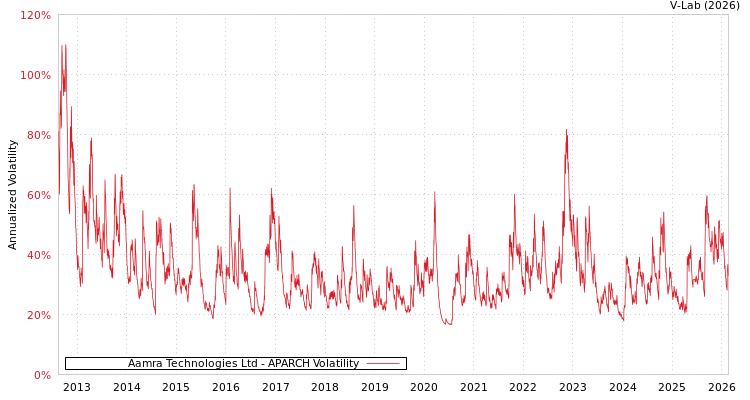 graph of Aamra Technologies Ltd APARCH
