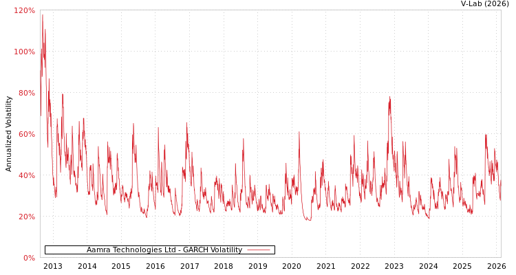 graph of Aamra Technologies Ltd GARCH