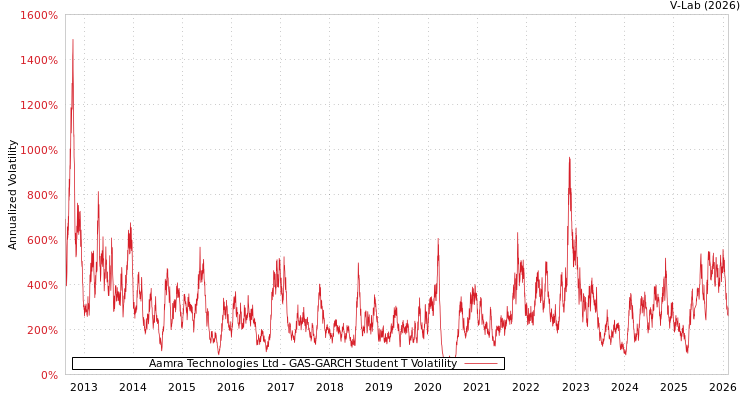 graph of Aamra Technologies Ltd GAS-GARCH-T
