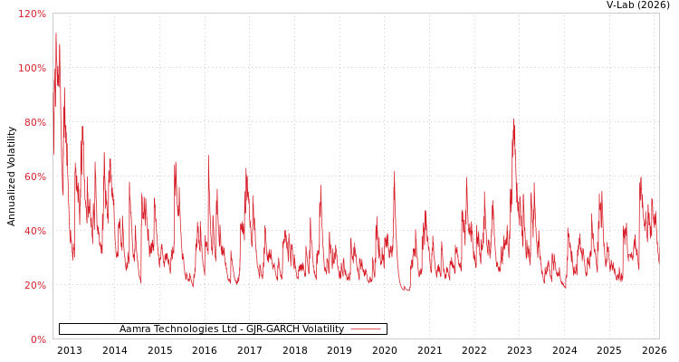 graph of Aamra Technologies Ltd GJR-GARCH