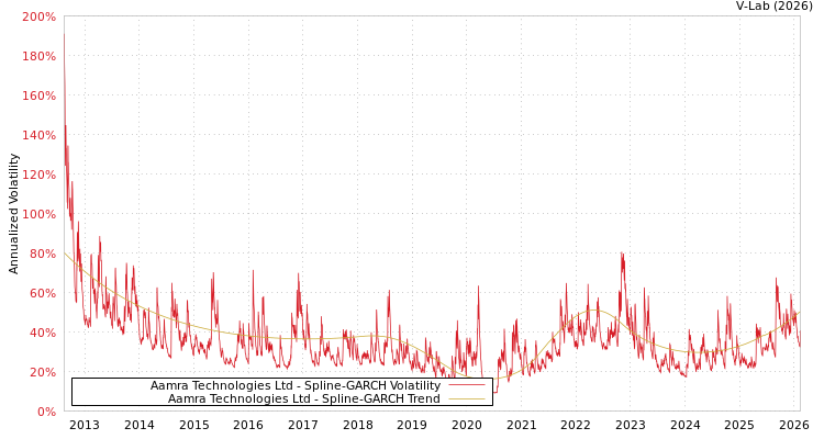 graph of Aamra Technologies Ltd SGARCH