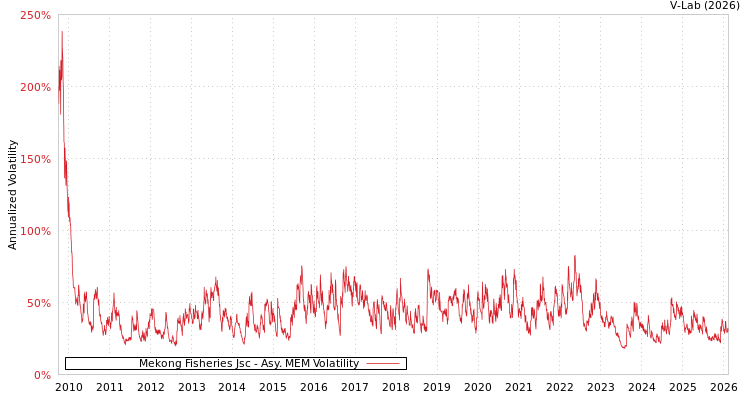 graph of Mekong Fisheries Jsc AMEM