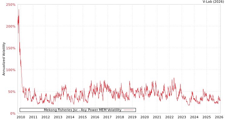 graph of Mekong Fisheries Jsc APMEM