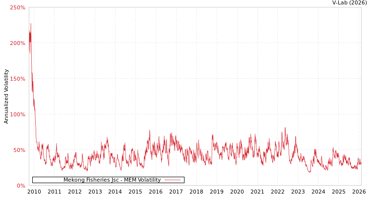 graph of Mekong Fisheries Jsc MEM