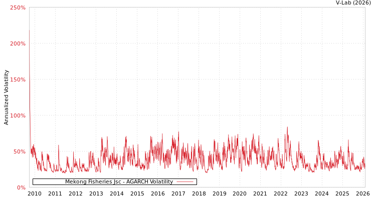 graph of Mekong Fisheries Jsc AGARCH