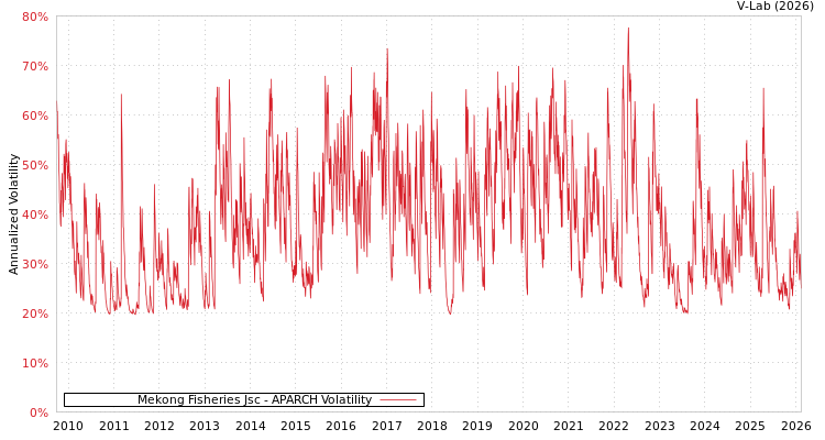 graph of Mekong Fisheries Jsc APARCH