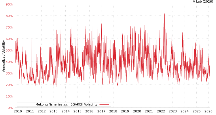graph of Mekong Fisheries Jsc EGARCH
