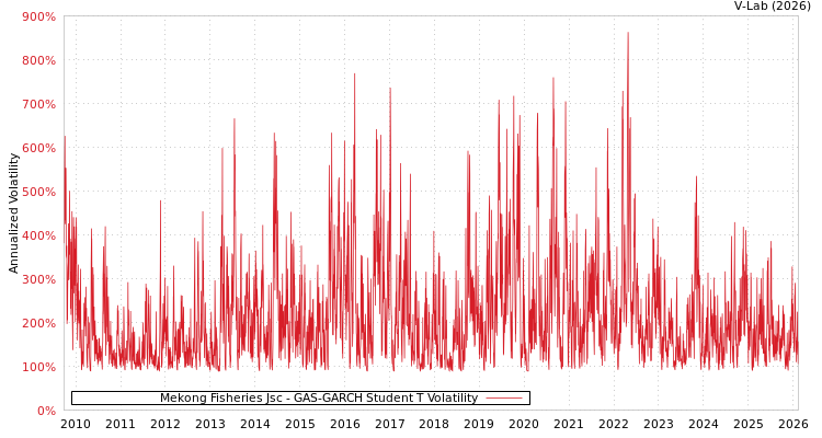 graph of Mekong Fisheries Jsc GAS-GARCH-T