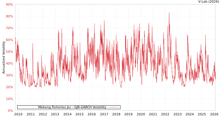 graph of Mekong Fisheries Jsc GJR-GARCH