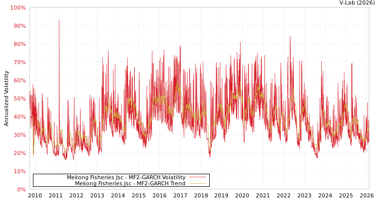 graph of Mekong Fisheries Jsc MF2-GARCH