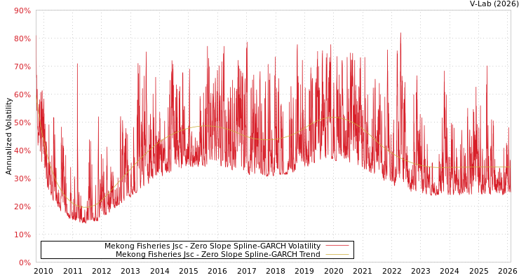 graph of Mekong Fisheries Jsc S0GARCH