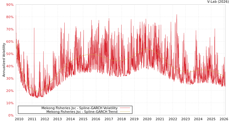 graph of Mekong Fisheries Jsc SGARCH