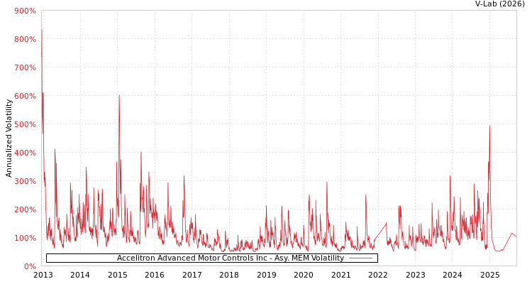 graph of Accelitron Advanced Motor Controls Inc AMEM