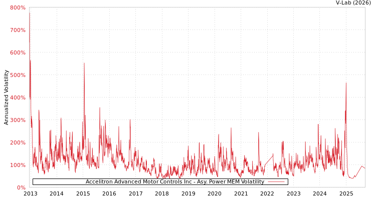 graph of Accelitron Advanced Motor Controls Inc APMEM