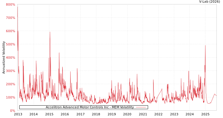 graph of Accelitron Advanced Motor Controls Inc MEM