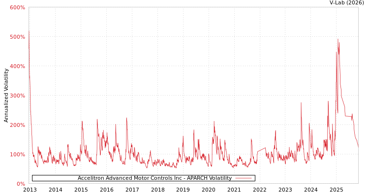 graph of Accelitron Advanced Motor Controls Inc APARCH