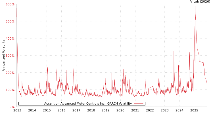graph of Accelitron Advanced Motor Controls Inc GARCH