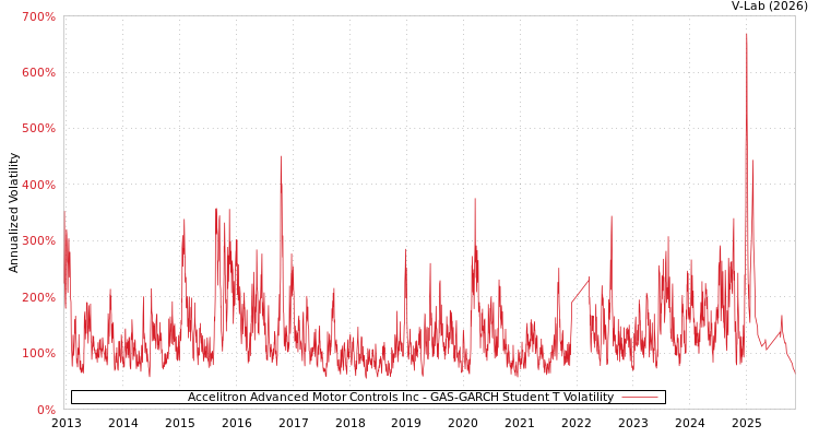 graph of Accelitron Advanced Motor Controls Inc GAS-GARCH-T