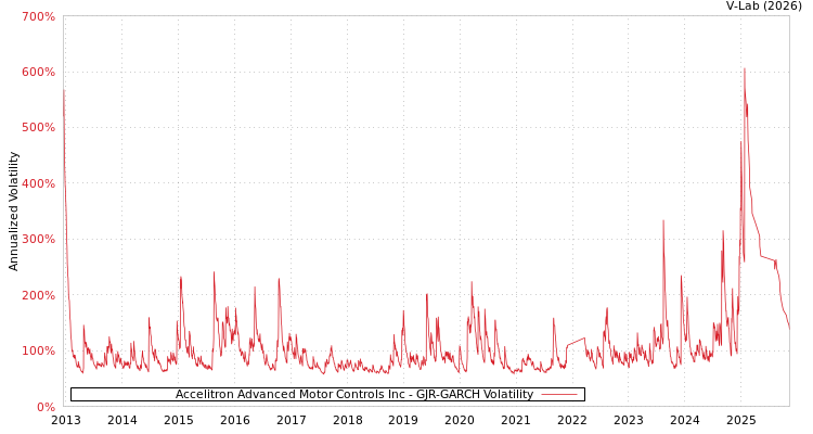 graph of Accelitron Advanced Motor Controls Inc GJR-GARCH