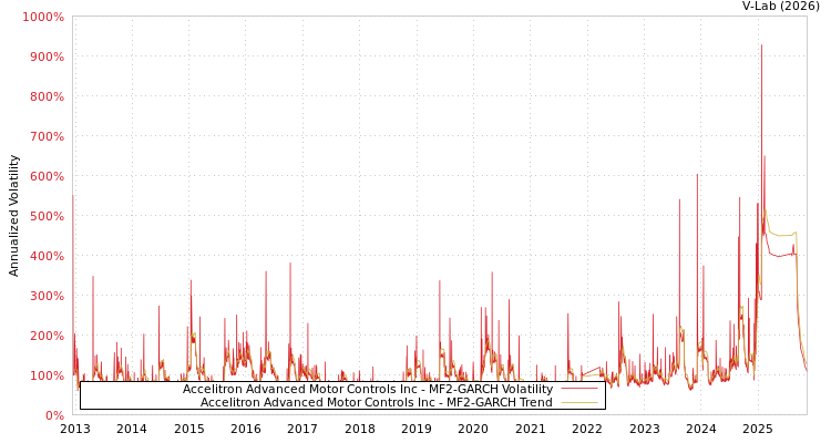 graph of Accelitron Advanced Motor Controls Inc MF2-GARCH
