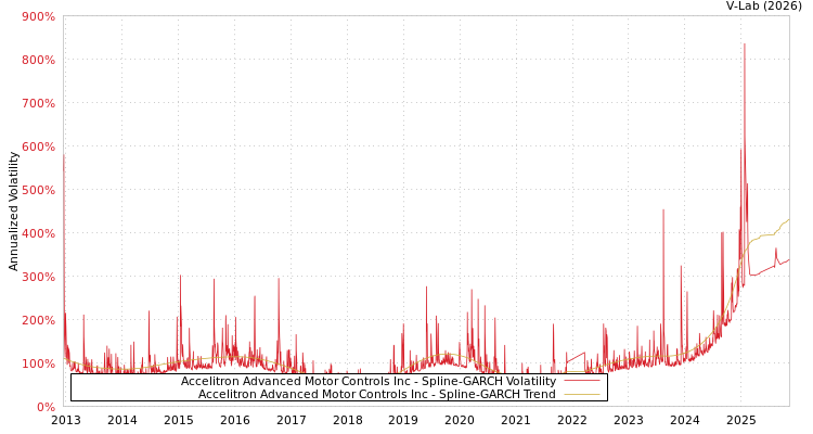 graph of Accelitron Advanced Motor Controls Inc SGARCH