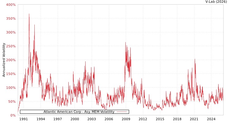 graph of Atlantic American Corp AMEM