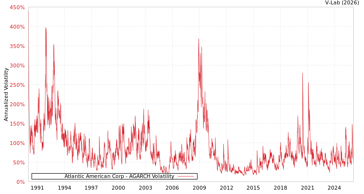 graph of Atlantic American Corp AGARCH