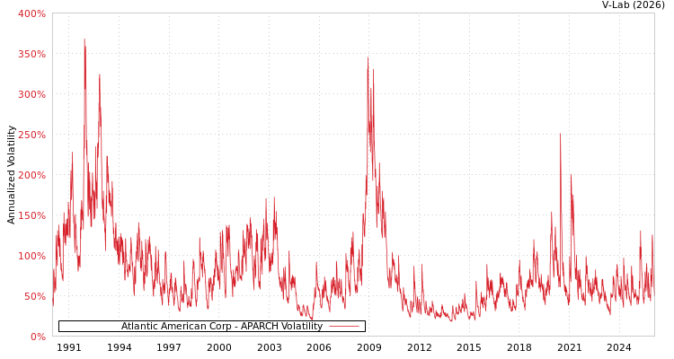 graph of Atlantic American Corp APARCH