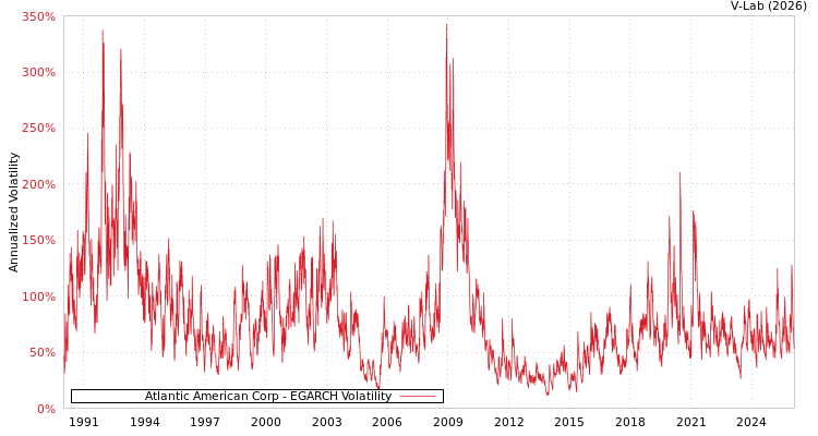 graph of Atlantic American Corp EGARCH