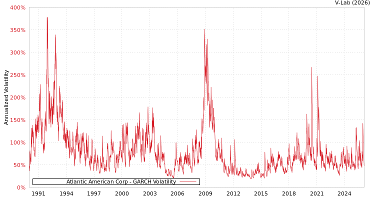 graph of Atlantic American Corp GARCH