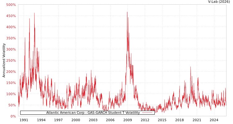 graph of Atlantic American Corp GAS-GARCH-T