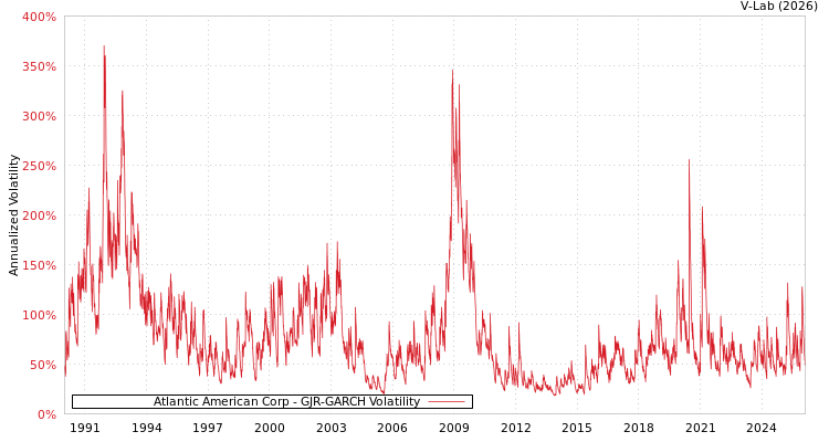 graph of Atlantic American Corp GJR-GARCH