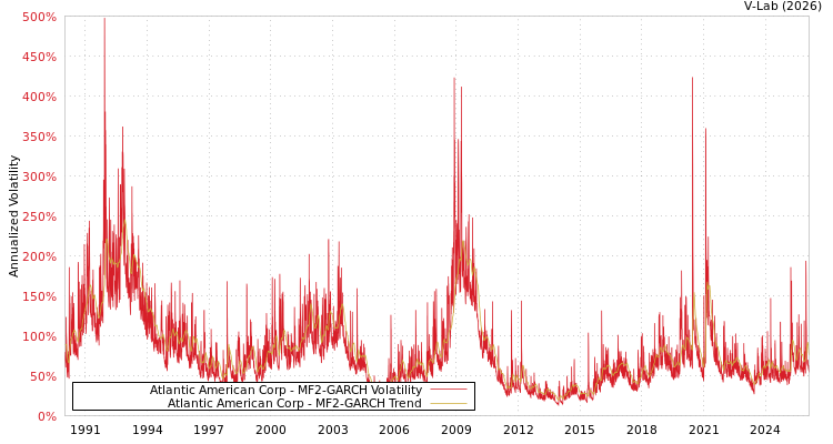 graph of Atlantic American Corp MF2-GARCH
