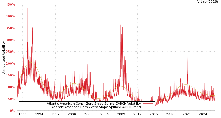 graph of Atlantic American Corp S0GARCH