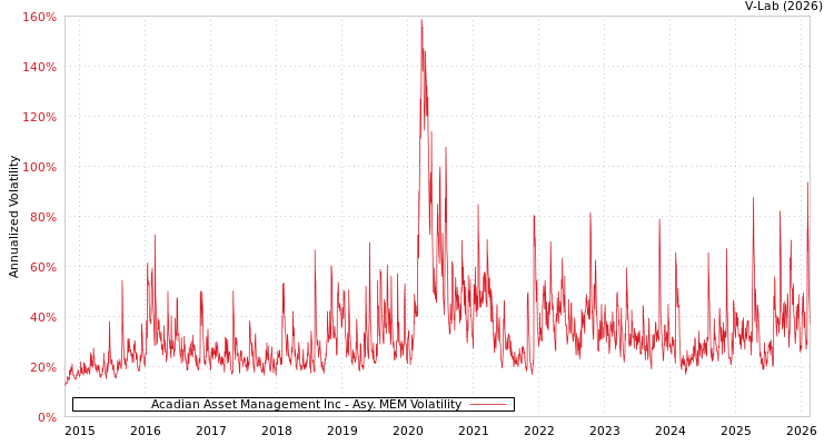 graph of Acadian Asset Management Inc AMEM