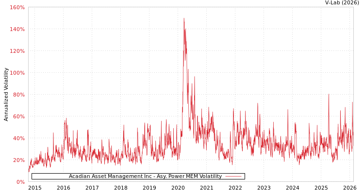 graph of Acadian Asset Management Inc APMEM