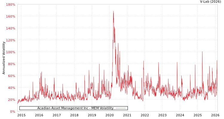 graph of Acadian Asset Management Inc MEM