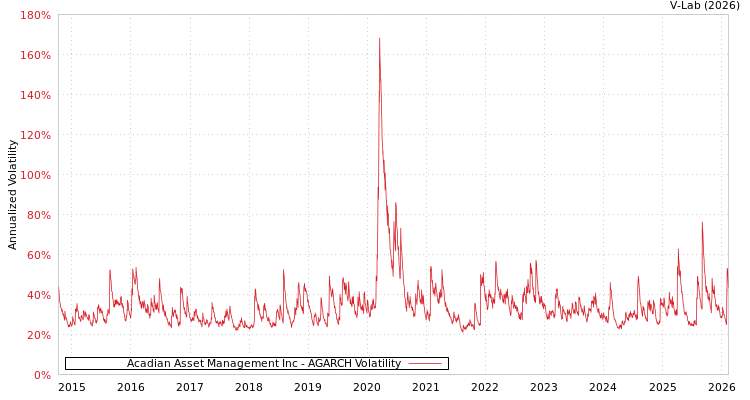 graph of Acadian Asset Management Inc AGARCH