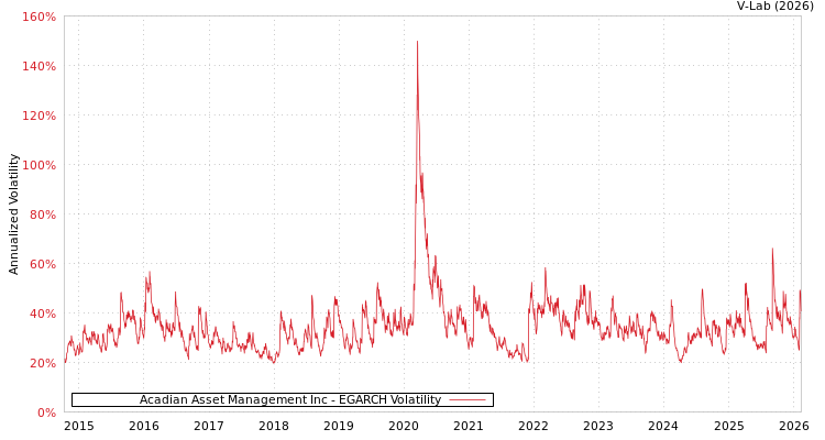 graph of Acadian Asset Management Inc EGARCH