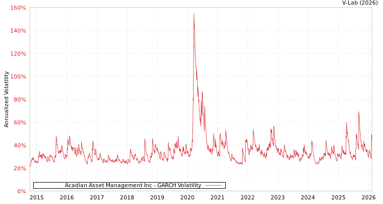 graph of Acadian Asset Management Inc GARCH