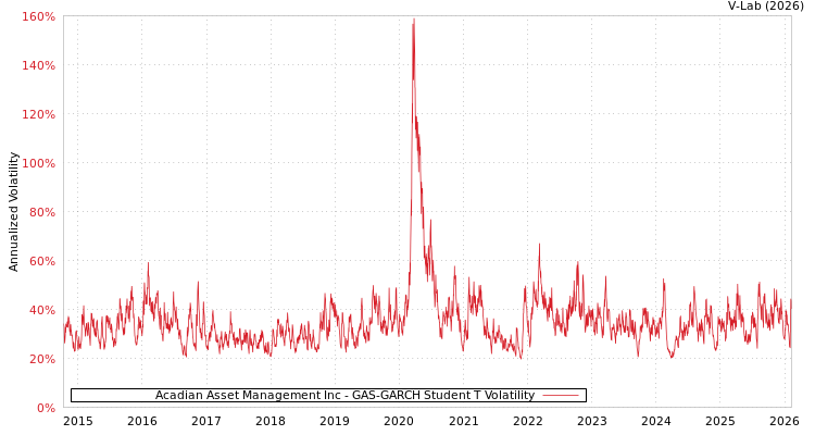 graph of Acadian Asset Management Inc GAS-GARCH-T