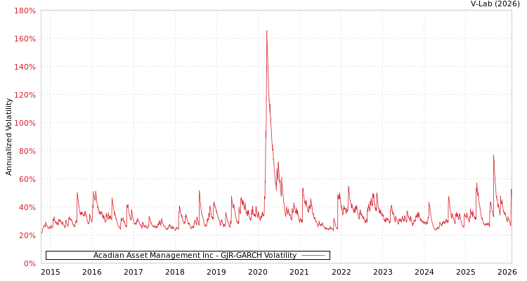 graph of Acadian Asset Management Inc GJR-GARCH