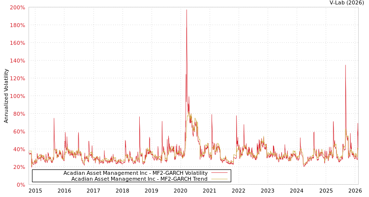 graph of Acadian Asset Management Inc MF2-GARCH