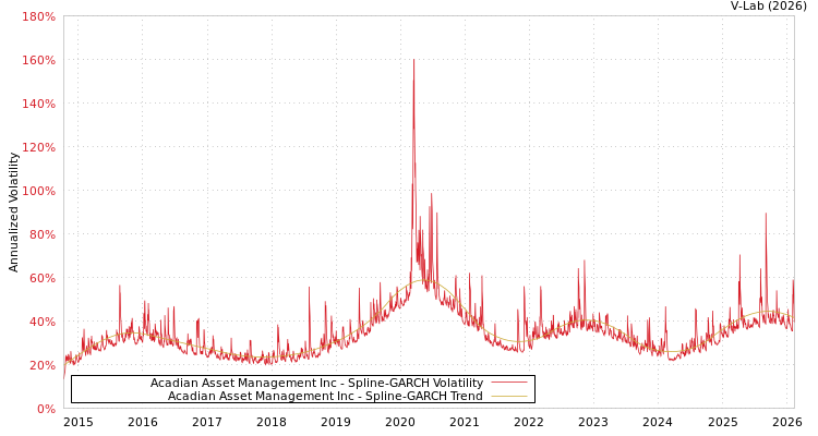 graph of Acadian Asset Management Inc SGARCH