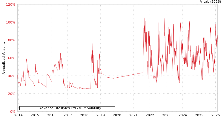 graph of Advance Lifestyles Ltd MEM
