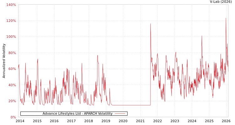 graph of Advance Lifestyles Ltd APARCH